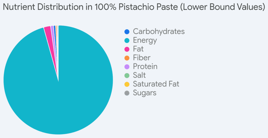 Nutrition Facts in 100% Pistachio Paste