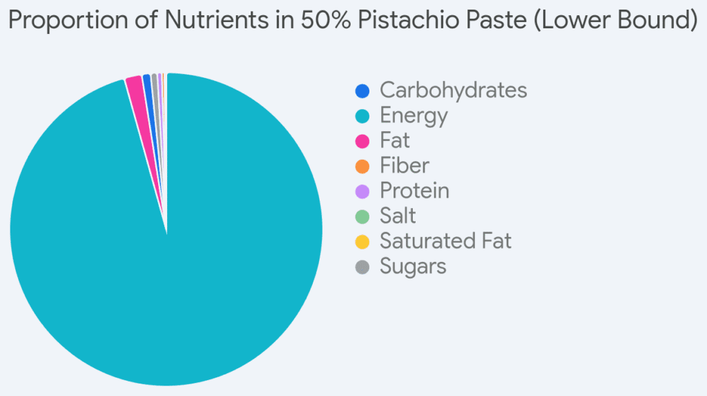Nutrition Facts in 50% Pistachio Paste